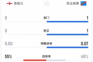 梦游中？比赛刚至首个补水暂停，英格兰射门次数仍为0