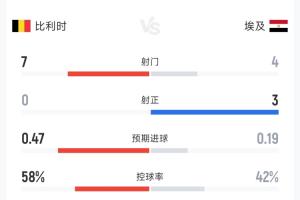 比利时0-1埃及半场数据：射门次数7次射正0次，控球率58%对42%