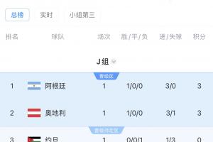 世界杯J组积分排行榜:阿根廷居首,奥地利第二,阿尔及利亚排名最后