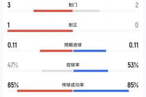 墨西哥对韩国半场数据：两队共射正1次，韩国越位4次